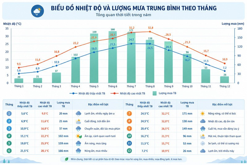 Biểu đồ và bảng nhiệt độ và lượng mưa trung bình theo tháng của Trùng Khánh