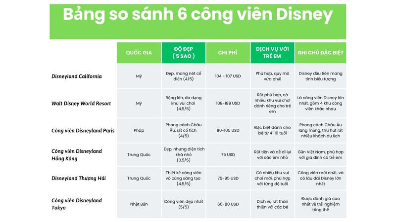 Bảng so sánh 6 công viên Disneyland 