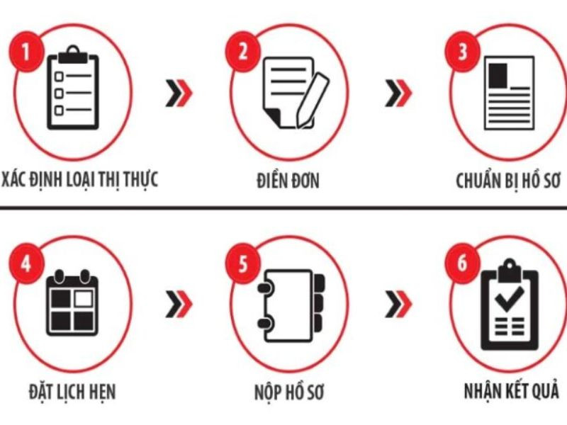 Quy trinh làm hồ sơ rõ ràng, cụ thể 