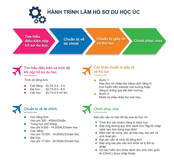 Dễ dàng xin visa du học với loạt bí kíp sau - ảnh 4